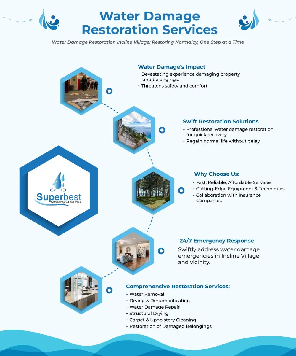 Superbest Water Damage Incline Village